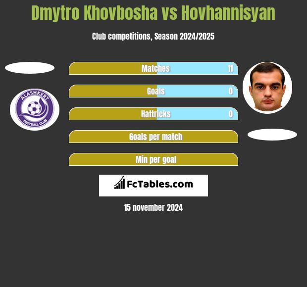 Dmytro Khovbosha vs Hovhannisyan h2h player stats