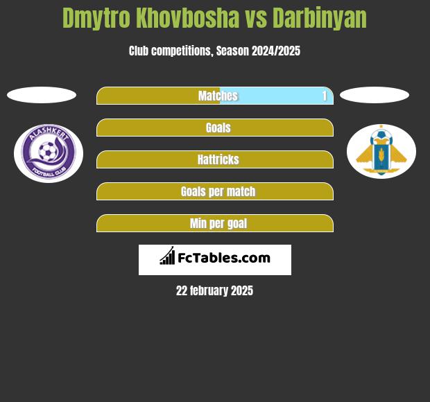 Dmytro Khovbosha vs Darbinyan h2h player stats