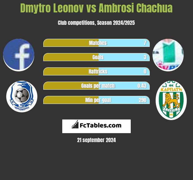 Dmytro Leonov vs Ambrosi Chachua h2h player stats