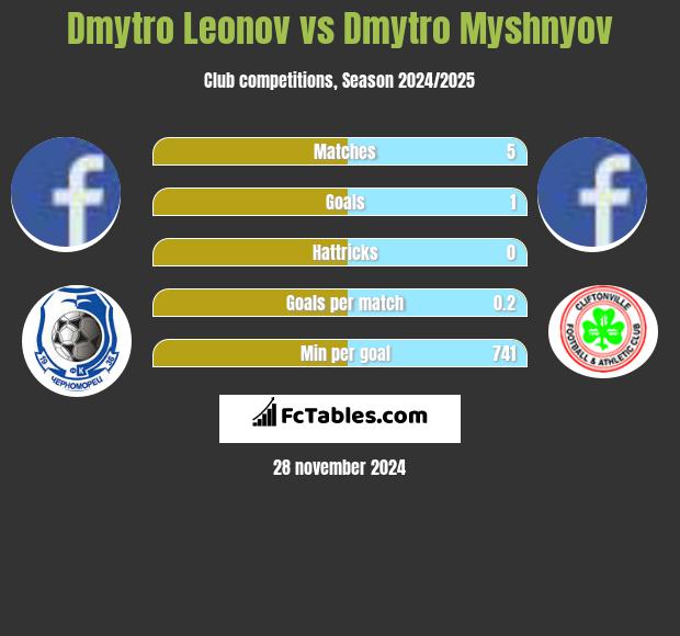 Dmytro Leonov vs Dmytro Myshnyov h2h player stats