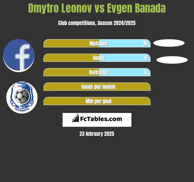 Dmytro Leonov vs Evgen Banada h2h player stats