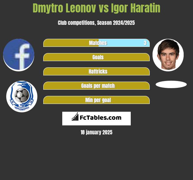 Dmytro Leonov vs Igor Haratin h2h player stats