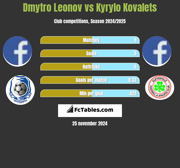 Dmytro Leonov vs Kyrylo Kovalets h2h player stats