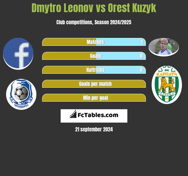 Dmytro Leonov vs Orest Kuzyk h2h player stats