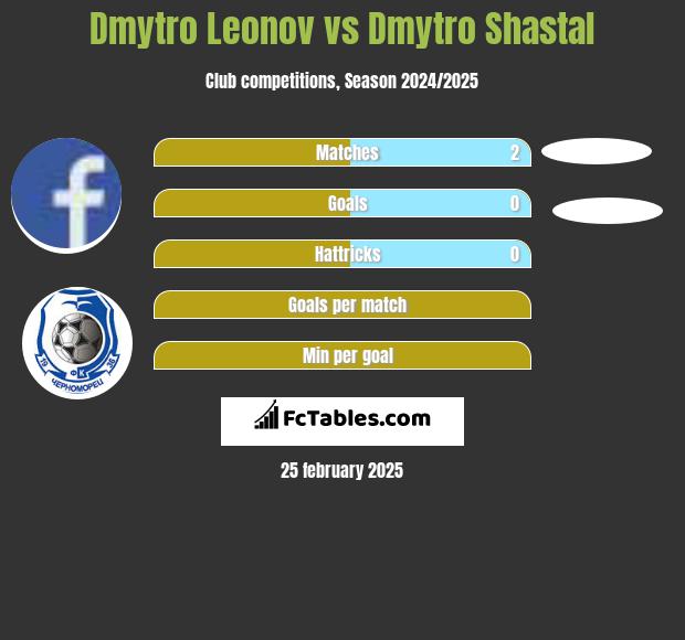 Dmytro Leonov vs Dmytro Shastal h2h player stats