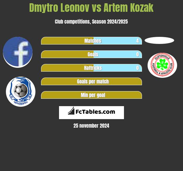 Dmytro Leonov vs Artem Kozak h2h player stats