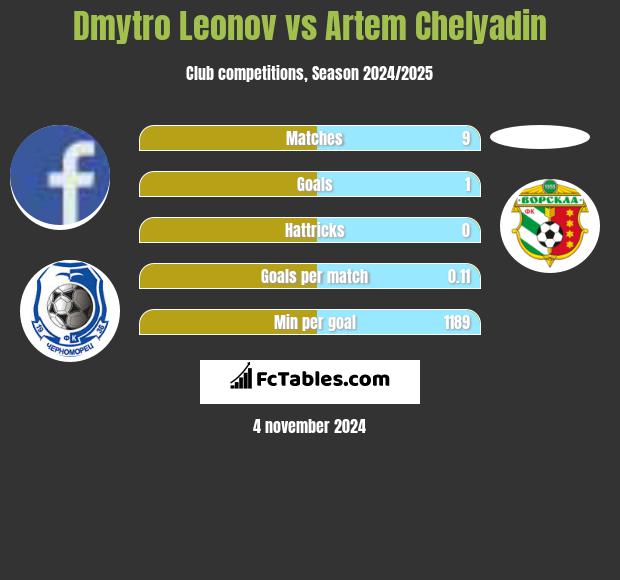 Dmytro Leonov vs Artem Chelyadin h2h player stats