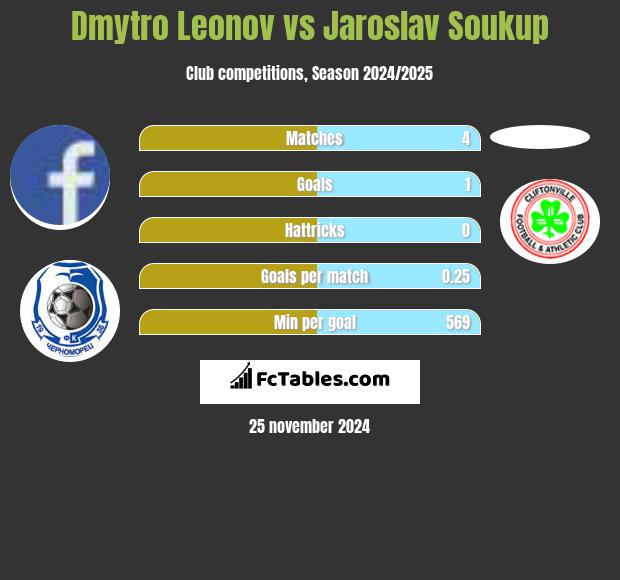 Dmytro Leonov vs Jaroslav Soukup h2h player stats