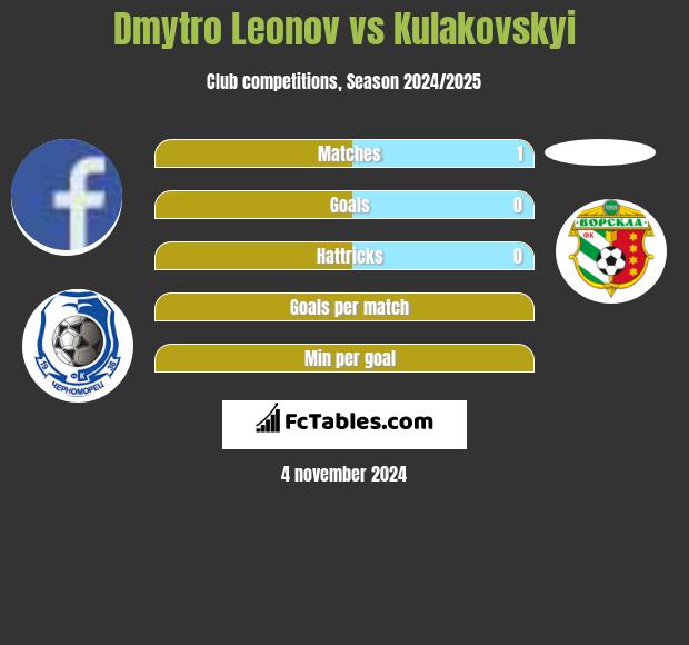 Dmytro Leonov vs Kulakovskyi h2h player stats