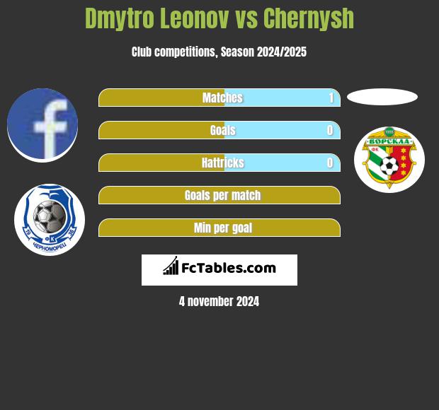 Dmytro Leonov vs Chernysh h2h player stats