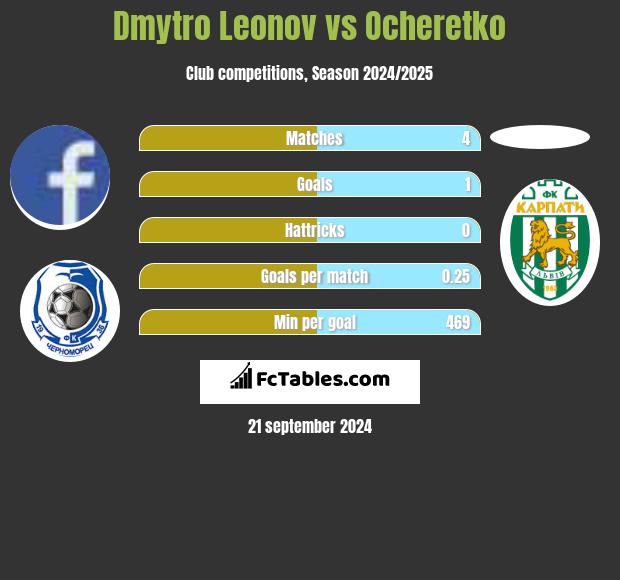 Dmytro Leonov vs Ocheretko h2h player stats