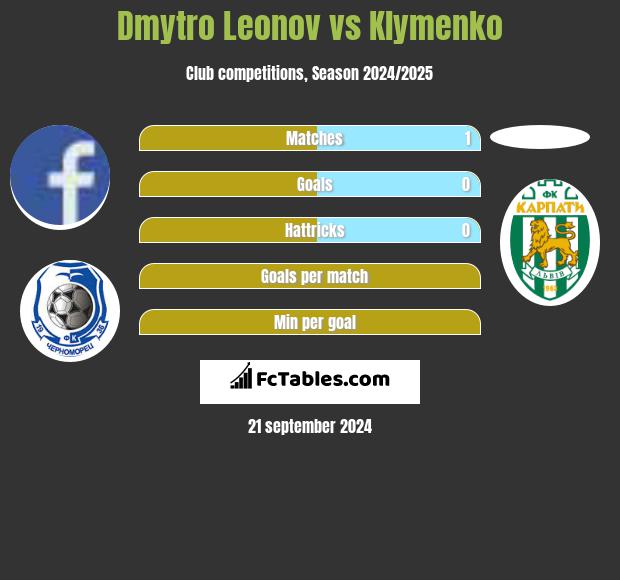 Dmytro Leonov vs Klymenko h2h player stats