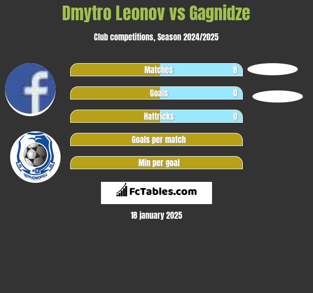 Dmytro Leonov vs Gagnidze h2h player stats