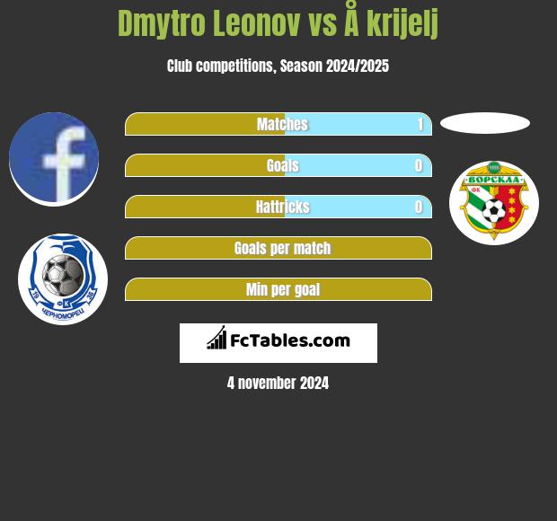 Dmytro Leonov vs Å krijelj h2h player stats