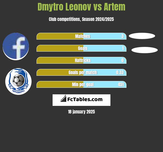 Dmytro Leonov vs Artem h2h player stats