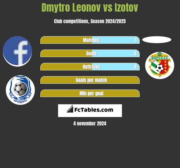 Dmytro Leonov vs Izotov h2h player stats