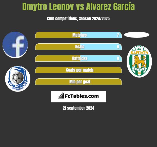 Dmytro Leonov vs Alvarez García h2h player stats