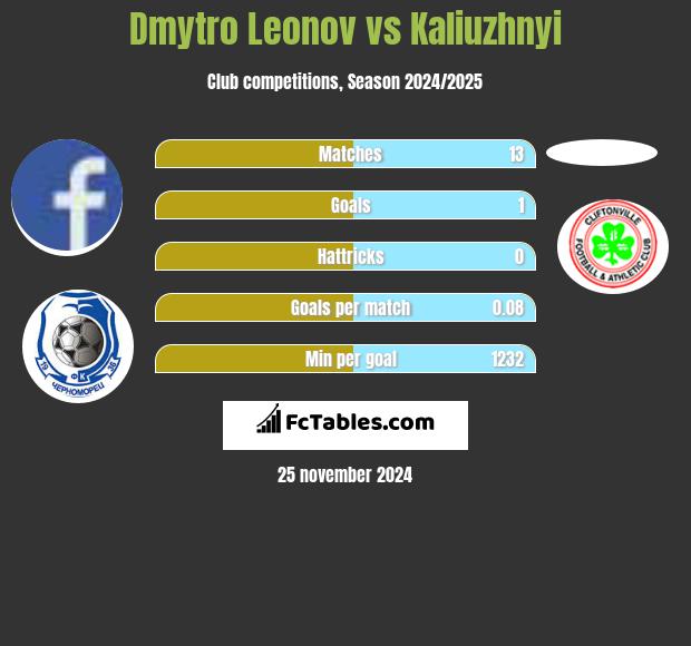 Dmytro Leonov vs Kaliuzhnyi h2h player stats