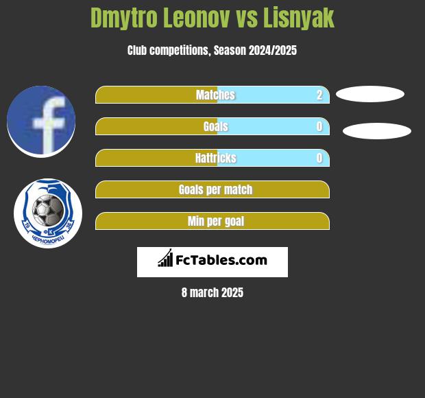 Dmytro Leonov vs Lisnyak h2h player stats