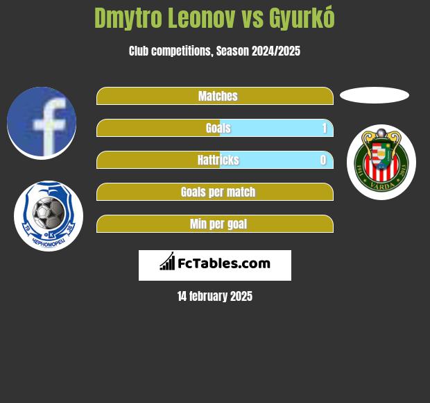 Dmytro Leonov vs Gyurkó h2h player stats