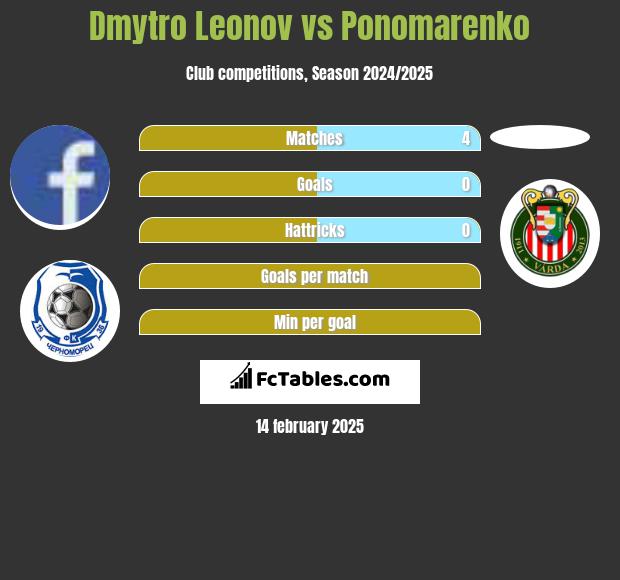 Dmytro Leonov vs Ponomarenko h2h player stats