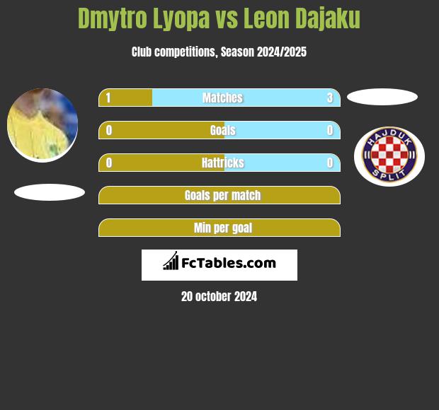 Dmytro Lyopa vs Leon Dajaku h2h player stats