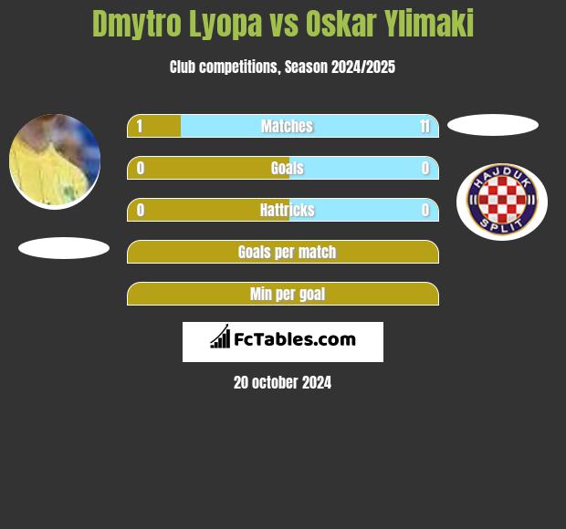 Dmytro Lyopa vs Oskar Ylimaki h2h player stats