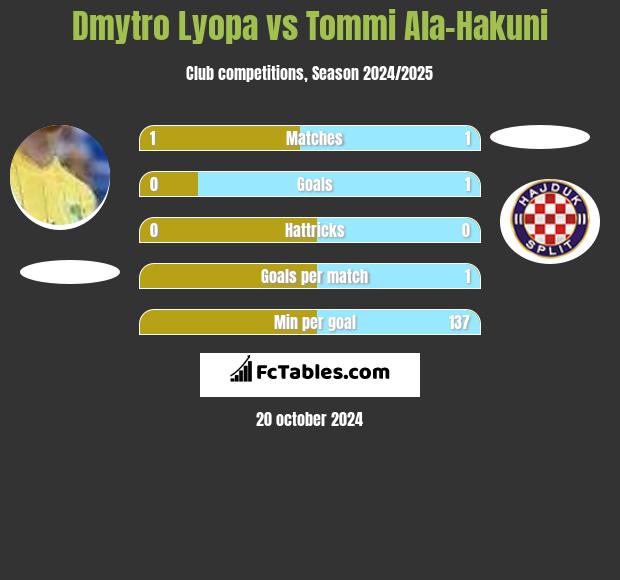 Dmytro Lyopa vs Tommi Ala-Hakuni h2h player stats