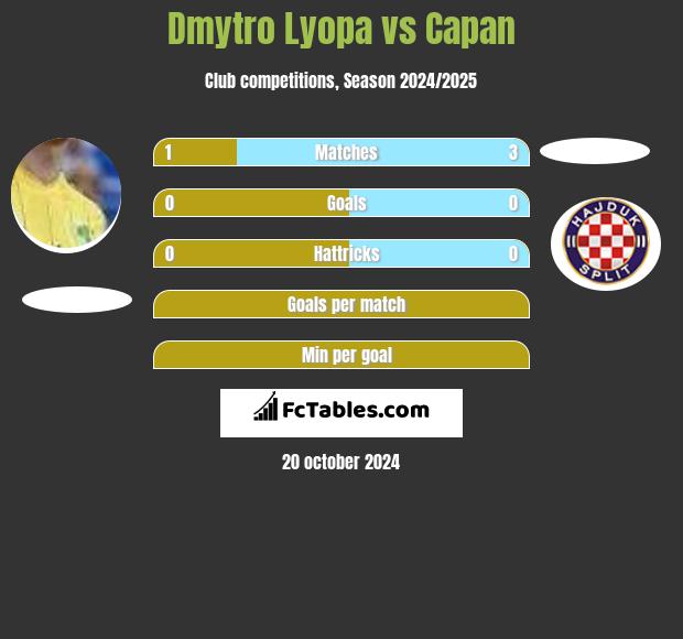 Dmytro Lyopa vs Capan h2h player stats