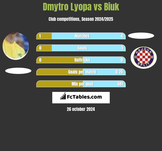 Dmytro Lyopa vs Biuk h2h player stats