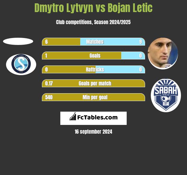 Dmytro Lytvyn vs Bojan Letic h2h player stats