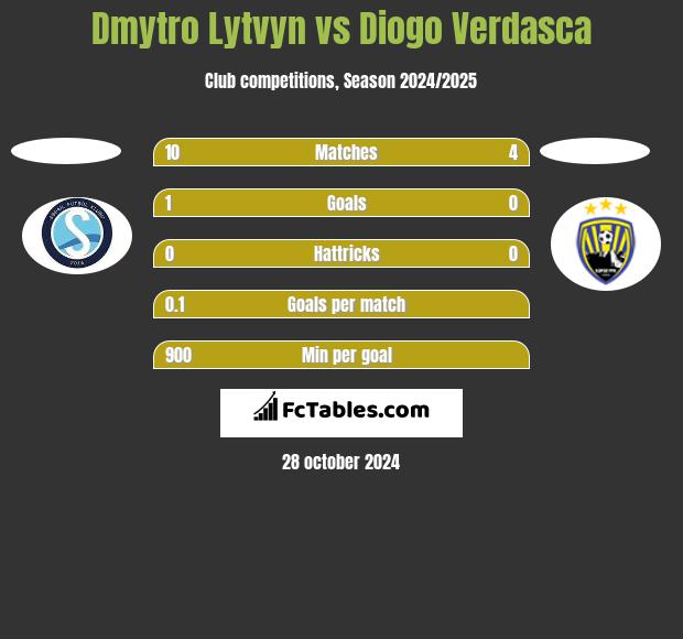 Dmytro Lytvyn vs Diogo Verdasca h2h player stats