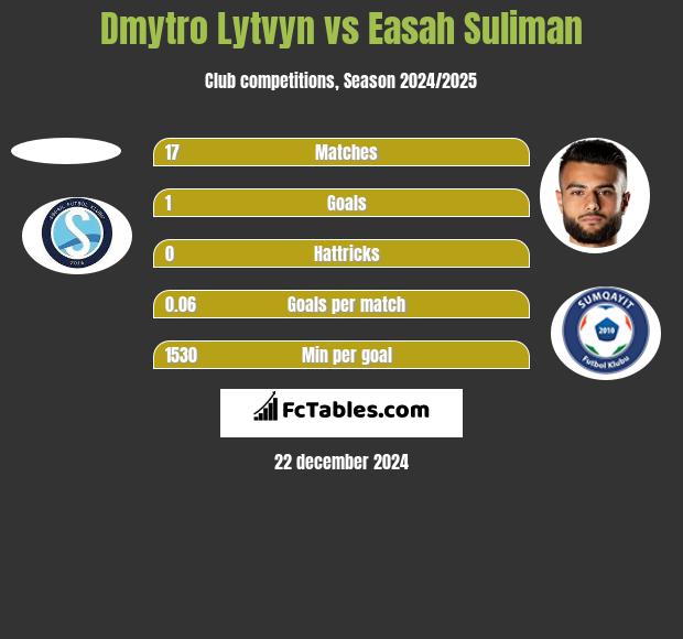 Dmytro Lytvyn vs Easah Suliman h2h player stats