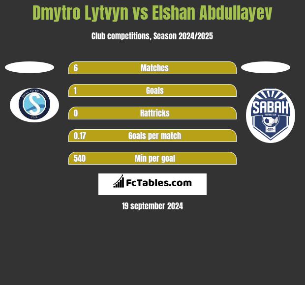 Dmytro Lytvyn vs Elshan Abdullayev h2h player stats