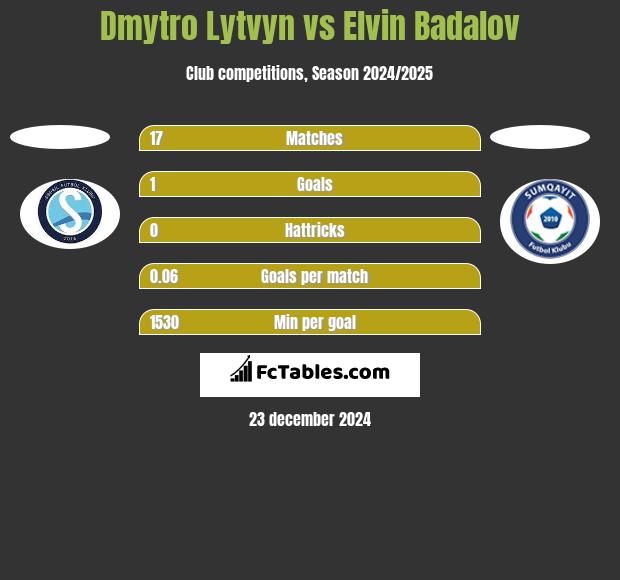 Dmytro Lytvyn vs Elvin Badalov h2h player stats