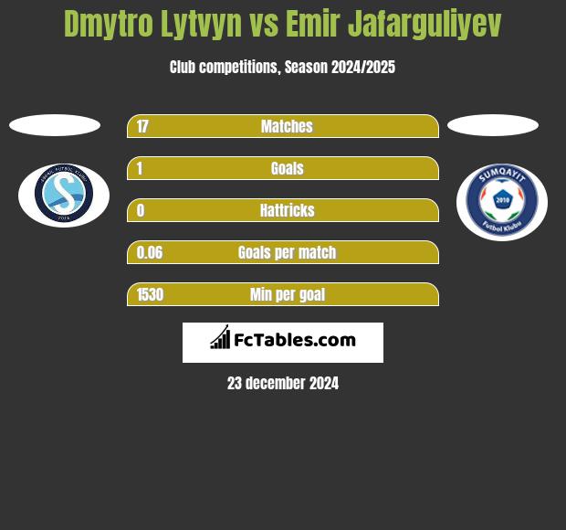 Dmytro Lytvyn vs Emir Jafarguliyev h2h player stats