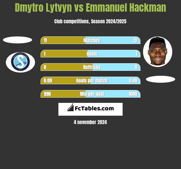 Dmytro Lytvyn vs Emmanuel Hackman h2h player stats