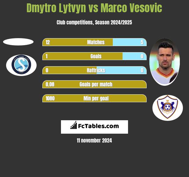 Dmytro Lytvyn vs Marco Vesovic h2h player stats