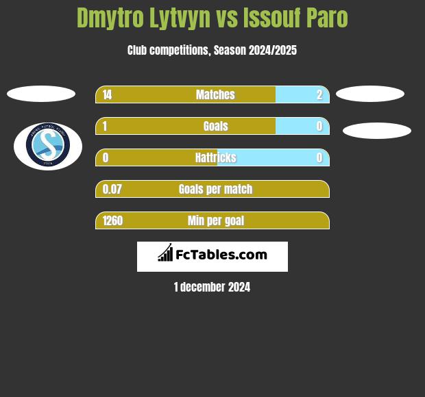 Dmytro Lytvyn vs Issouf Paro h2h player stats