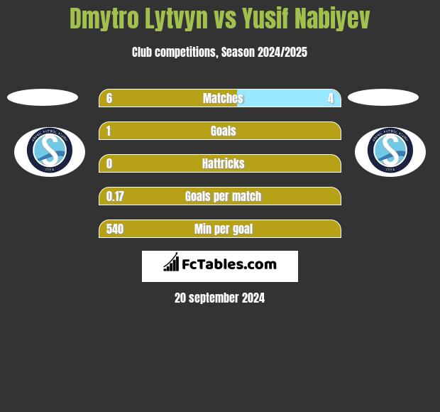 Dmytro Lytvyn vs Yusif Nabiyev h2h player stats