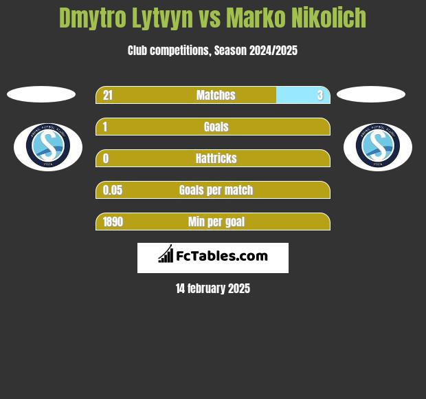 Dmytro Lytvyn vs Marko Nikolich h2h player stats