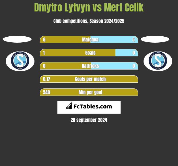 Dmytro Lytvyn vs Mert Celik h2h player stats