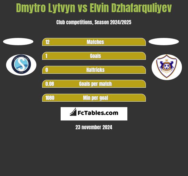 Dmytro Lytvyn vs Elvin Dzhafarquliyev h2h player stats