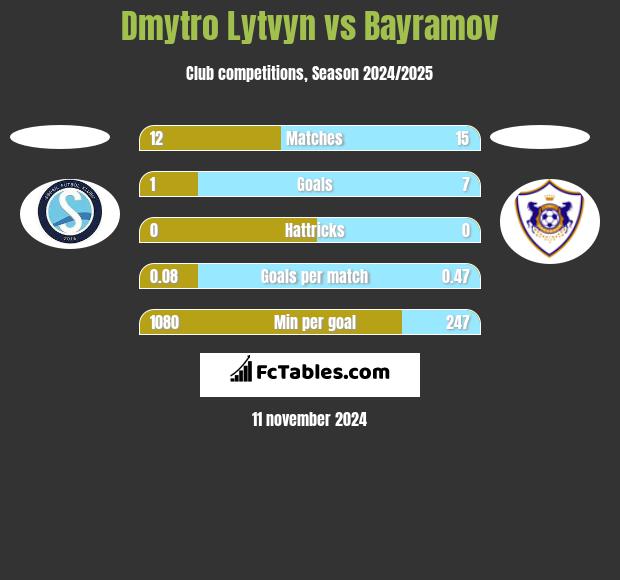 Dmytro Lytvyn vs Bayramov h2h player stats