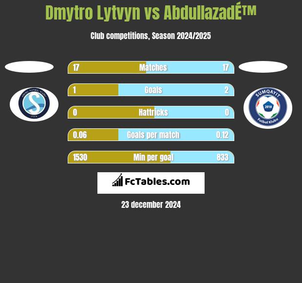 Dmytro Lytvyn vs AbdullazadÉ™ h2h player stats