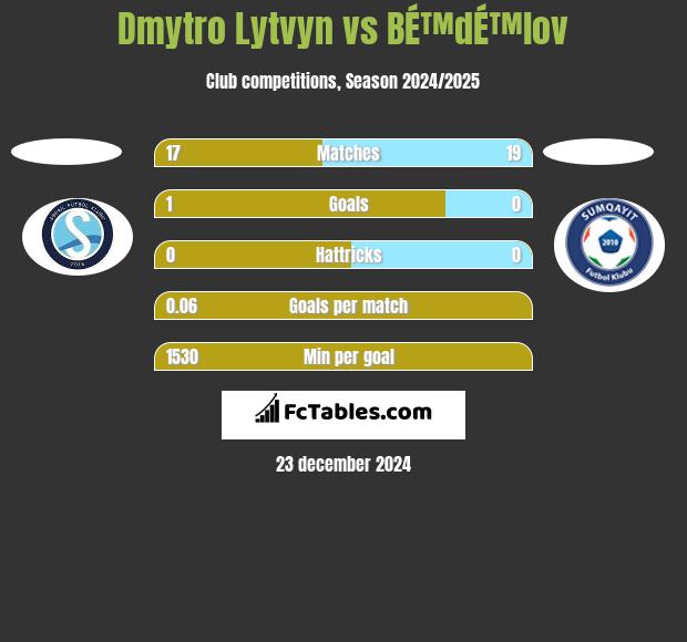 Dmytro Lytvyn vs BÉ™dÉ™lov h2h player stats