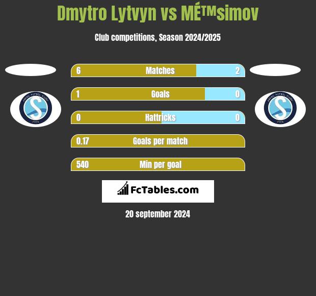 Dmytro Lytvyn vs MÉ™simov h2h player stats