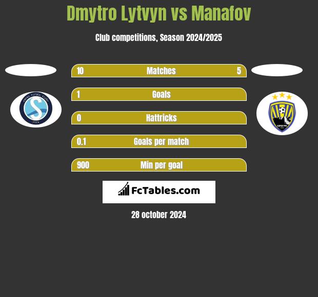 Dmytro Lytvyn vs Manafov h2h player stats