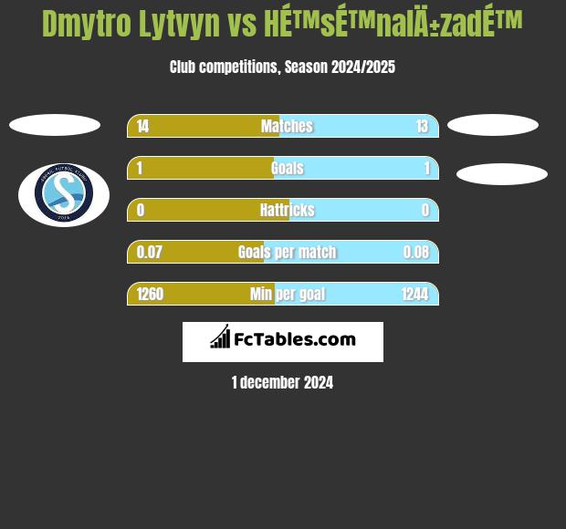 Dmytro Lytvyn vs HÉ™sÉ™nalÄ±zadÉ™ h2h player stats