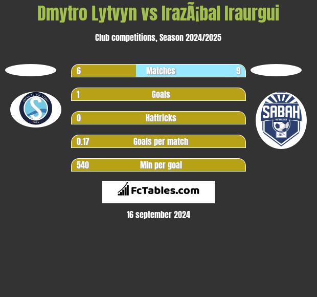 Dmytro Lytvyn vs IrazÃ¡bal Iraurgui h2h player stats